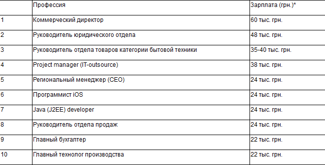 Руководитель проекта код окз