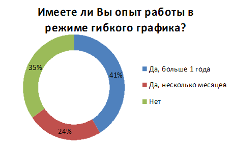 Гибкий график 5 2