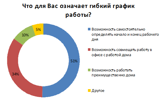 Гибкий график работы это
