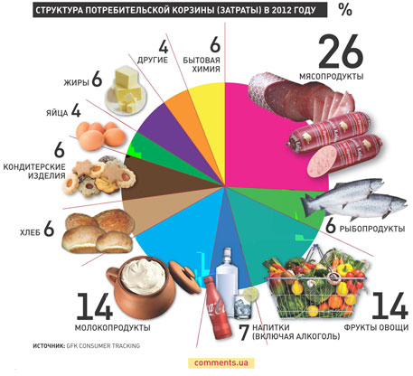 Структура питания. Состав потребительской корзины. Структура потребительской корзины. Структура потребительской корзины в России. Потребительская корзина США.