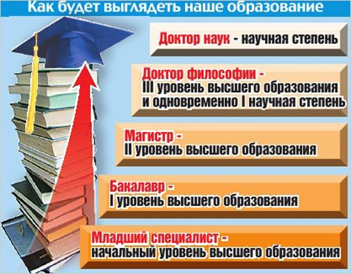 Бакалавриат и магистратура в чем отличие простыми. Уровни образования бакалавр Магистр специалист. Степени образования бакалавр Магистр аспирант. Ступени высшего образования. Степень образования после магистратуры.