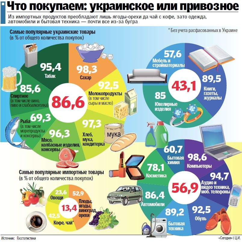 Самые востребованные товары. Международные почтовые отправления. Продаваемые товары в интернете. Товар. Товар закупаемый за рубежом.