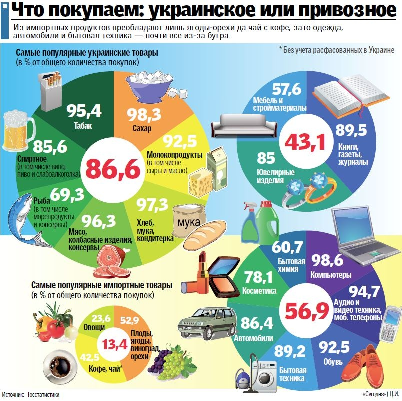 Самые востребованные товары. Импортные продукты. Самые популярные товары.