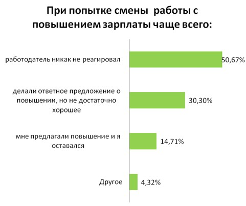 На размер заработной платы влияет квалификация работника