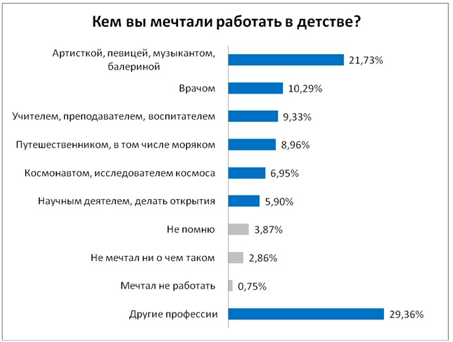 Develop imagination. Девушка мечтает о подарке. Сочинение по тексту чаще всего человек ищет свою мечту. Сочинение егэ чаще всего человек ищет свою мечту. 147 о чем люди чаще всего мечтают.