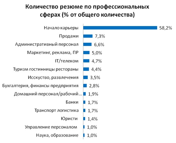 Вести какие работы. Популярные профессии среди молодежи. Наиболее популярные профессии среди молодежи. Востребованные профессии среди молодежи. Популярные профессии среди подростков.