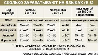 Зарплата переводчика английского языка. Сколько зарабатывает переводчик. Сколько зарабатывают пе. Сколько зарабатывает переводчик английского. Сколько зарабатывают переводчики английского языка в России.