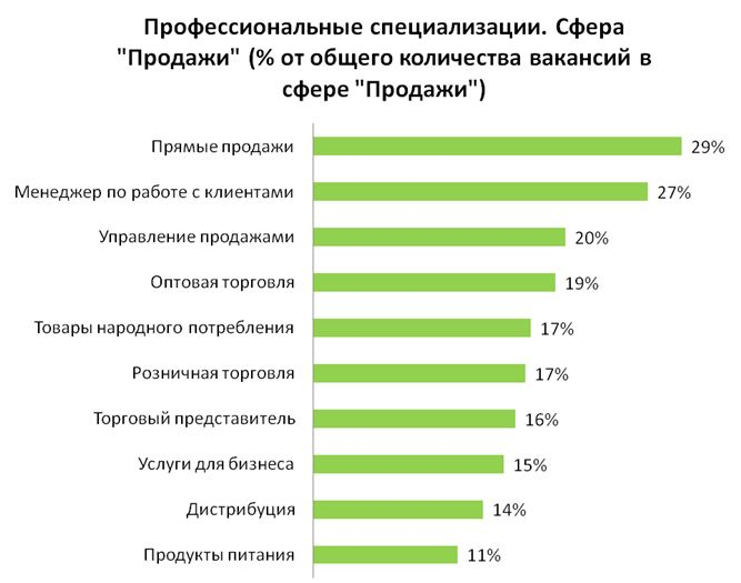 Какую сферу продаж. Сфера продаж работа. Сфера продаж. Преимущества crm систем. Какую сферу продаж.