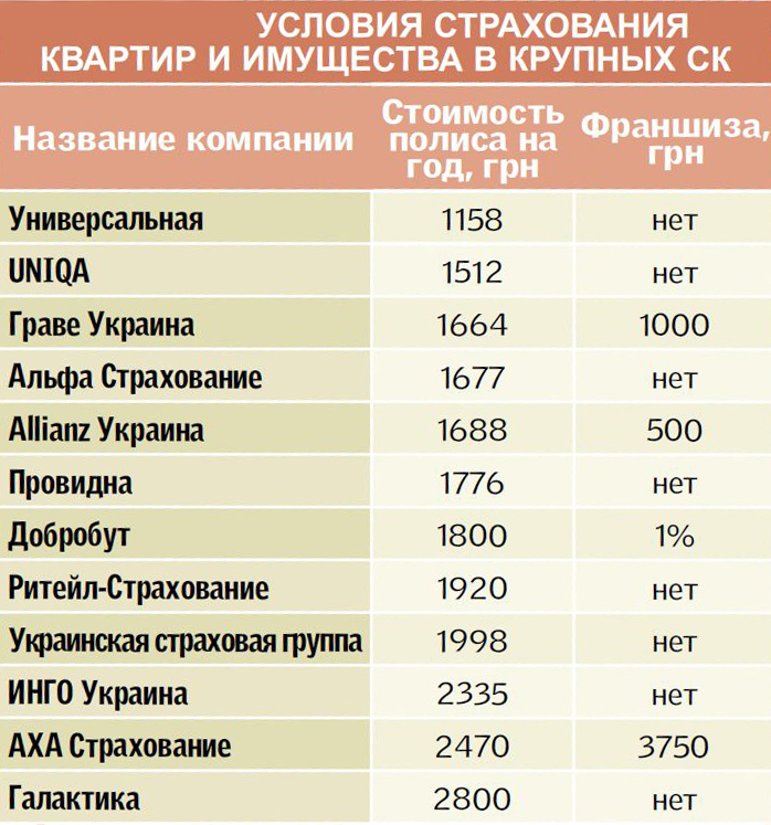 Лучшие страховые по квартире