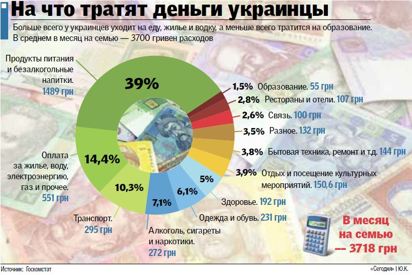 Тратят на еду. На что люди тратят деньги. На что человек тратит день. Тратить деньги. На что потратить деньги.