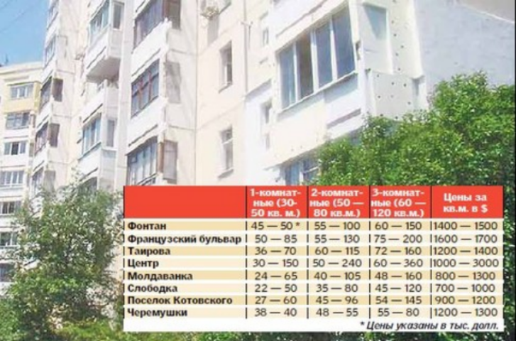 Жилье б/у в Одессе: "однушки" подорожали, а "двушки" расхватывают за день-два
