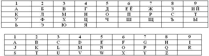 Таблица соответствия букв цифрам. Буквы в цифры нумерология. Алфавит в нумерологии таблица. Соответствие букв цифрам в нумерологии. Таблица букв и чисел в нумерологии.