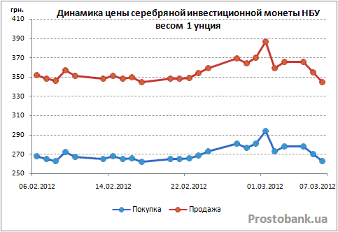 График цен на серебро за 5 лет