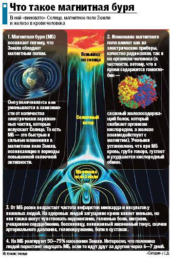 Как на человека влияют магнитные бури симптомы. Магнитные бури. Воздействие магнитных бурь на человека. Влияние магнитных бурь на организм человека. Магнитная буря воздействие на человека.