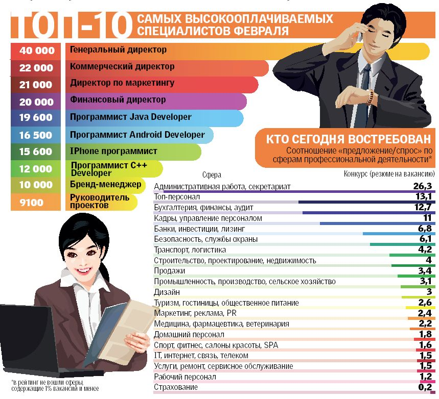 Самые высокооплачиваемые профессии в сфере дизайна