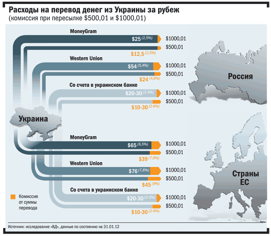 Сбу перевод. Комиссия украинского банка. Украина перевод. Перевод денег с России в Украину. Денежные переводы Украина.