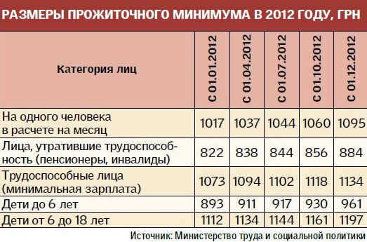 Размере детского прожиточного минимума. Расчет прожиточного минимума. Прожиточный минимум на человека в семье. Прожиточный минимум для пособий. На детские пособия прожиточный минимум.