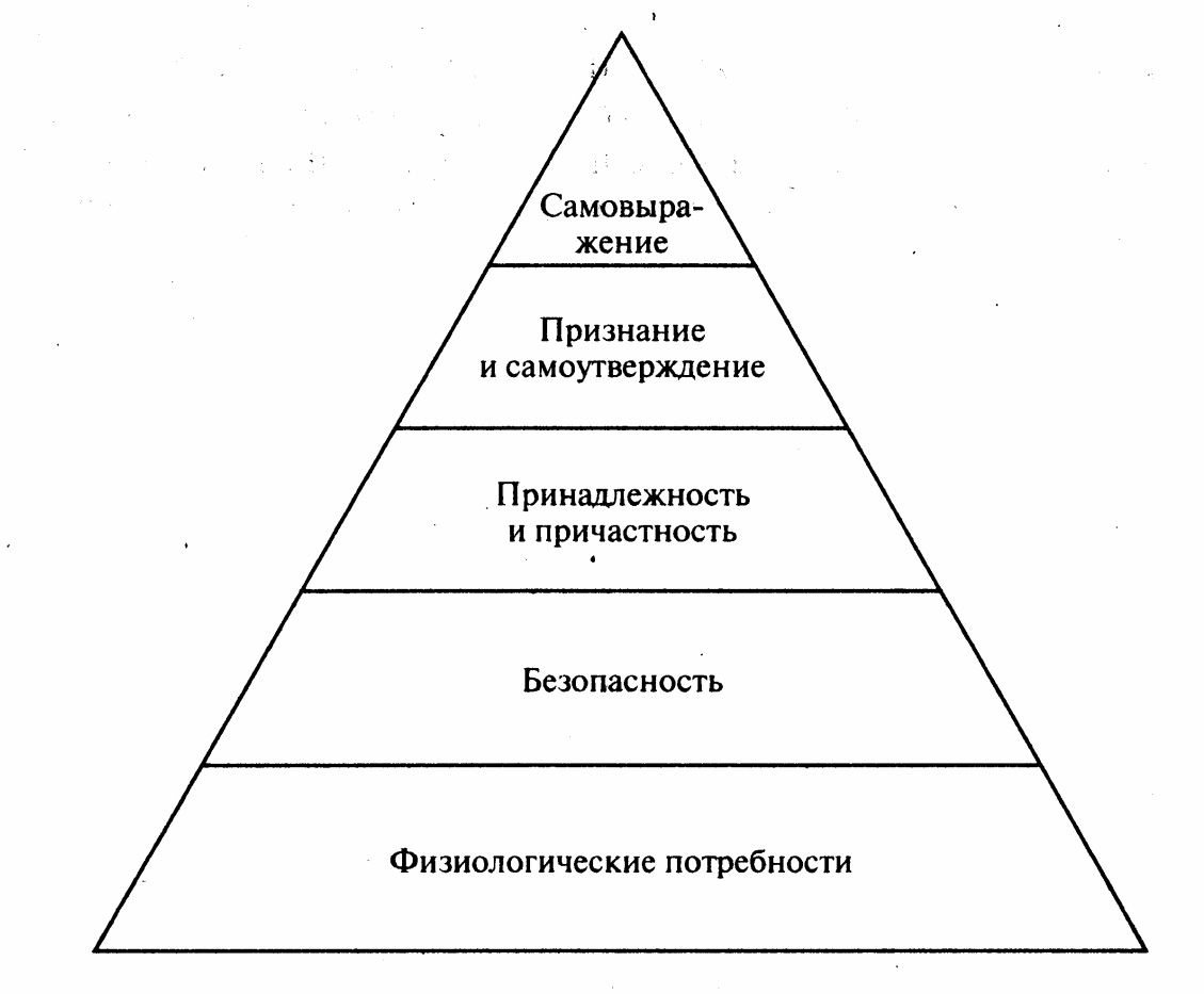 Направления развития потребностей