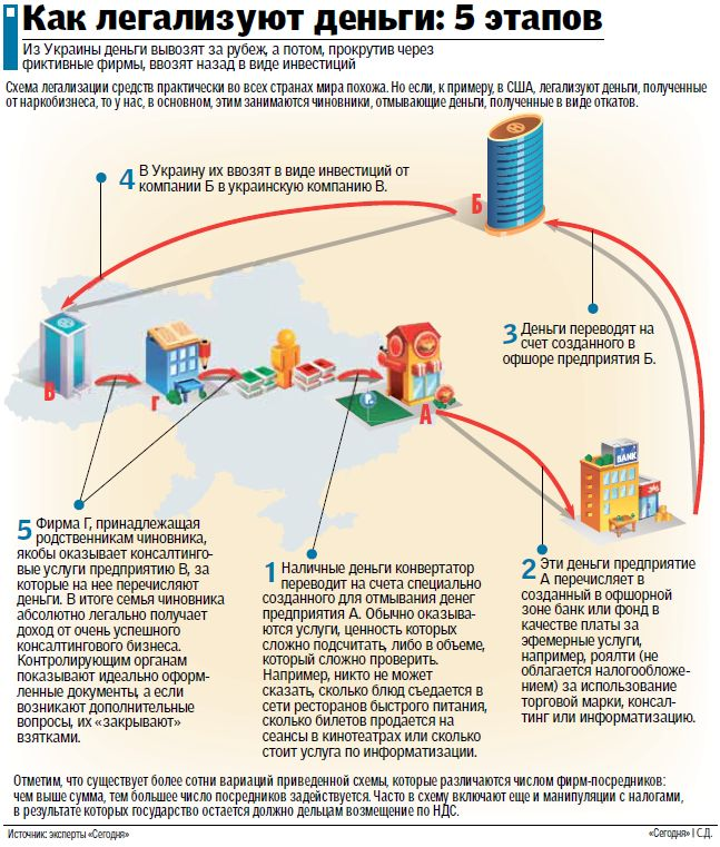 Схемы легализации денежных средств. Схема легализации преступных доходов. Криминальные схемы. Схема отмывания преступных доходов. Схемы отмывания денежных средств.