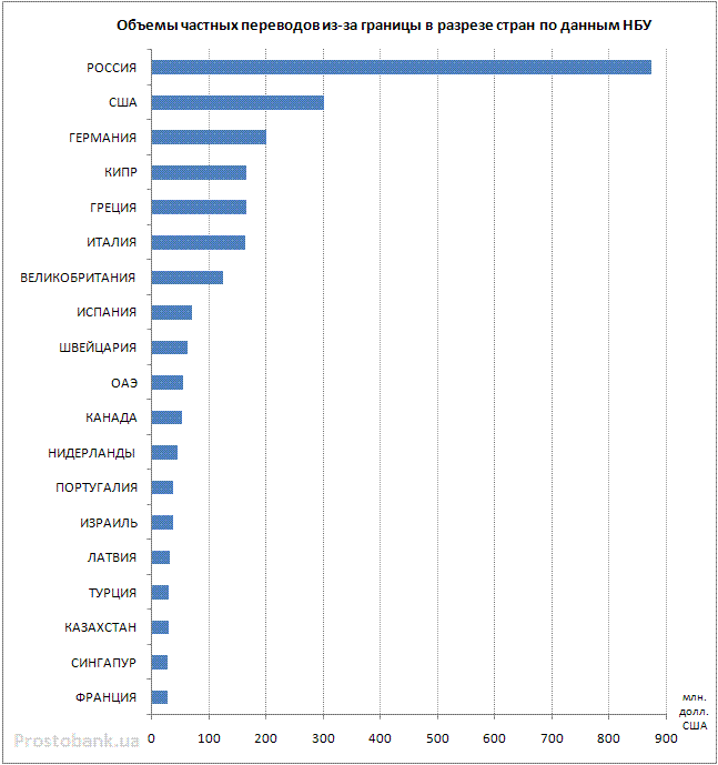 Объем частных. Статистика перевод. Объемы переводов из России по странам. Статистику переводов заграницу. Количество частных домов по странам.