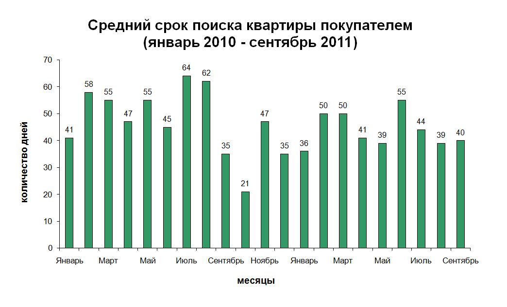 Покупатели стали. Сезонность на рынке недвижимости. Сезонность ва недвижимости. Сезонность в продажах недвижимости. Сезонность покупки квартиры.