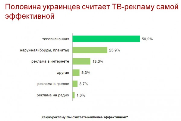 Является самой эффективной и