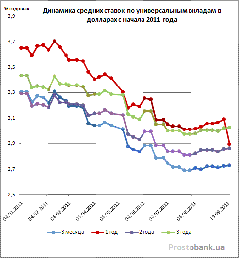 13 годовых. Динамика ставок по депозитам с 2015 года. Ставки по депозитам в 2015. Средняя ставка по вкладам 2015 год. Процент по вкладу 2015.