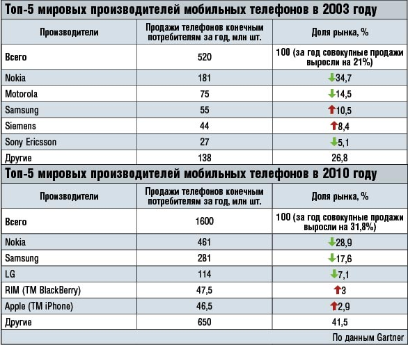 Какая страна производит телефоны