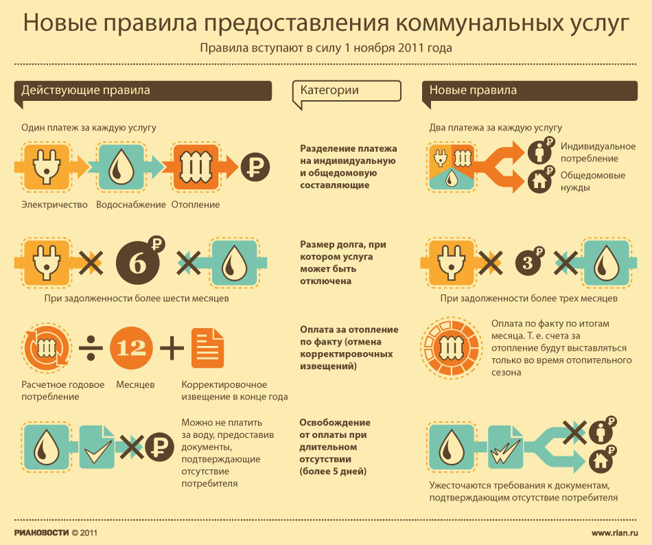 Как правильно называется жкх. Правила предоставления коммунальных услуг. Коммунальные услуги инфографика. Коммунальные службы инфографика. Инфографика взаимодействие.