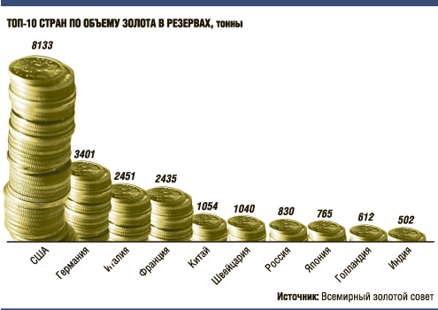 Золотовалютные резервы стран мира на сегодня таблица ЗВР стран СНГ и Восточной Европы в августе 2016-го Мир перемен