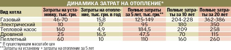 Пеллетный котел 100 квт расход. Сравнение затрат на отопление дома различным топливом. Сравнение затрат на отопление газом и электричеством таблица. Пеллетный котел 100 квт расход. Сравнение стоимости отопления дома по видам топлива.