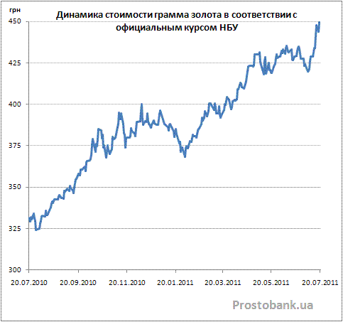 Золото динамика. Динамика спроса на золото в мире. Курс золота ЦБ. Курс золота НБУ 585. Динамика курса золота в Сбербанке.