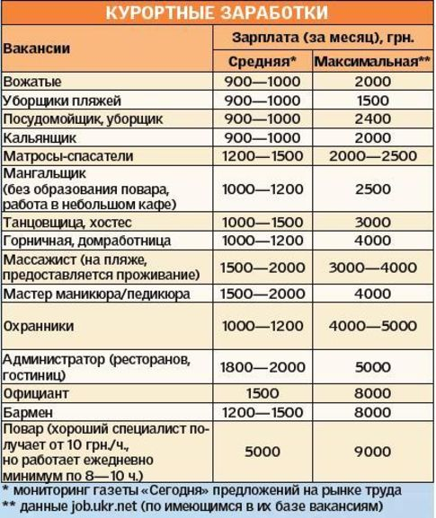 Вожатые в лагерь зарплата. Лагерь премьера марсовое поле. Секретарь учебной части зарплата. Сколько зарабатывают вожатые в лагере. Зарплата вожатых.