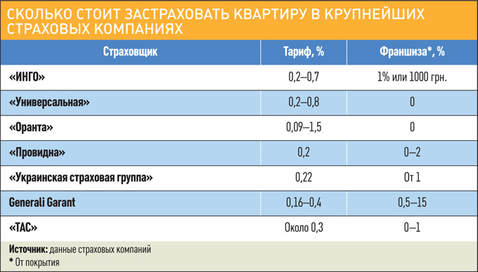 Сколько стоит застраховать картину