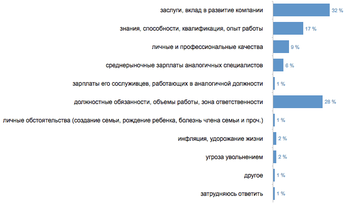 Аргументация повышения заработной платы образец