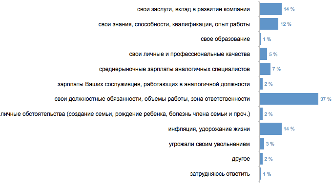 Отвечать зарплата. Повышение зарплаты аргументация. Аргументы для повышения зарплаты. Как попросить повышение зарплаты у начальника. Как требовать повышения зарплаты.