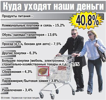 Сколько денег у вас уходит