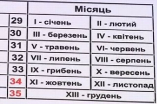 Травень это какой месяц. Месяца на украинском. Названия месяцев на украинском. Месяца по украински. Название месяцев по украински.