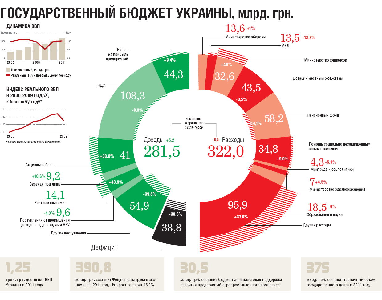 Бюджет украины. Структура бюджета Украины. Годовой бюджет Украины. Доходы бюджета Украины.