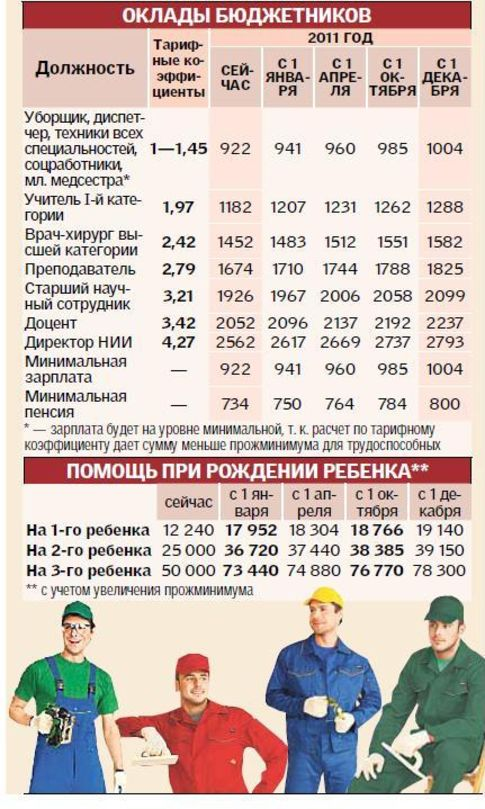 Зарплата бюджетников. Пенсия при зарплате 13.000. Какая пенсия будет при зарплате 150000 рублей. Зависимость зарплаты бюджетников от МРОТ.