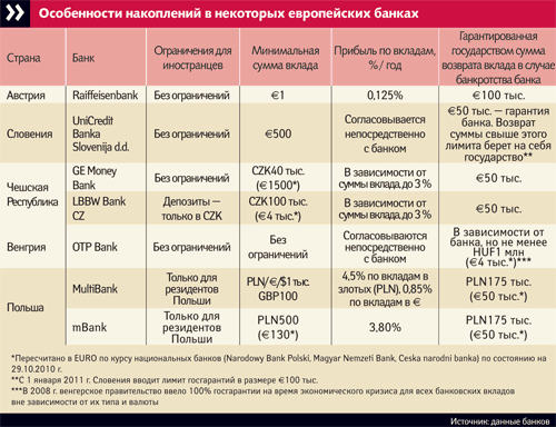 Проценты по вкладам в банках. Проценты по вкладам в банках. Депозиты в банках. Самый большой процент по вкладам в банках. Сводная таблица по вкладам в банках.