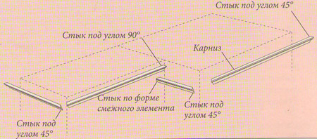 Как запиливать карниз на кухне