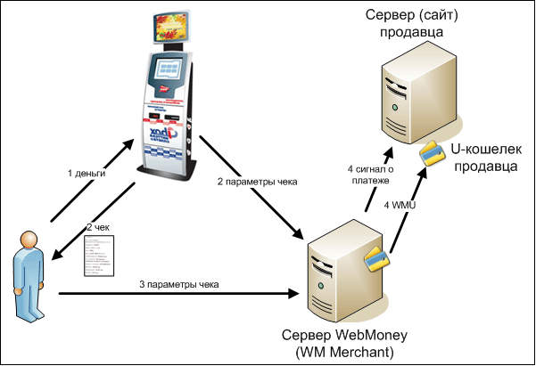 Как работает платежный терминал схема