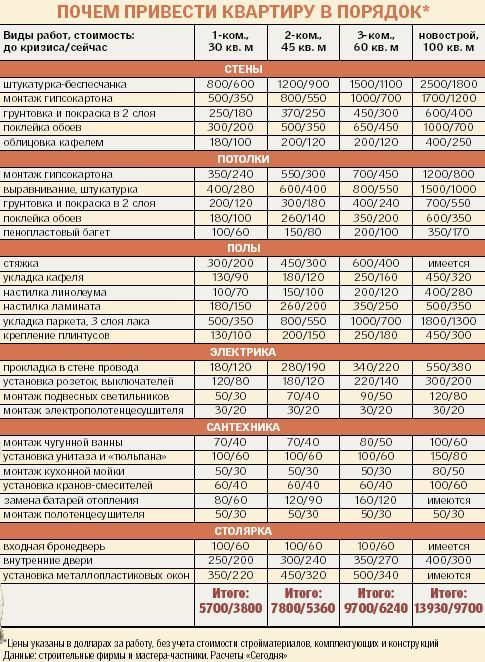 Прайсы на отделочные работы 2023 год. Расценки на ремонт квартиры. Расценка ремонт квартира. Ремонт квартир расценки на работы. Расценка по ремонту квартир.