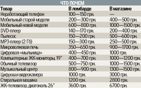 Где и почем принимают. Что можно сдать в ломбард. Что сдают в ломбард. Сколько стоит сдать телефон в ломбард. Сколько будет стоить сдать телефон в ломбард