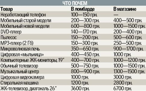 Сдать сколько в ломбард. Что можно сдать в ломбард. Что сдают в ломбард. Сколько стоит сдать телефон в ломбард. Сколько будет стоить сдать телефон в ломбард.