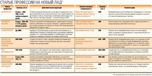 Коды старых специальностей. Коды старых специальностей. Классификатор профессий и должностей 2023. Профессии которые устарели. Коды старых специальностей.