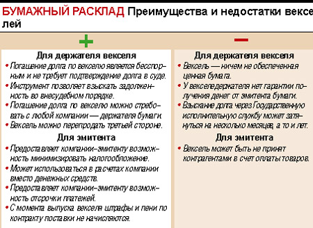 Вексель преимущества и недостатки. Подача бумаги верхняя преимущества и недостатки. Недостатки печатной прессы. Минусы электронной документации. Недостатки обыкновенных акций.