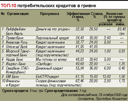 Кредит 10 10 10 банки. Кредитный калькулятор Комерцбанк. Кредит 10 10 10. Банки которые дают кредит несмотря на нагрузку. Крах потребительского кре.