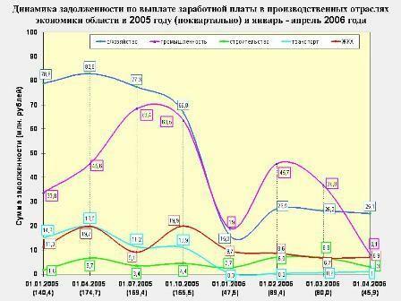 О льготном кредитовании пора забыть 